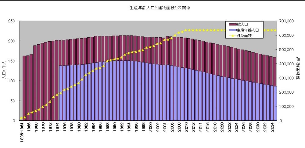 人口推移と建物面積と総人口