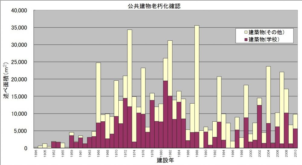 老朽化