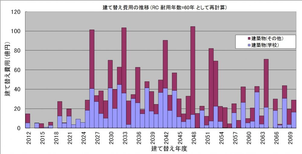 建て替え費用の推移