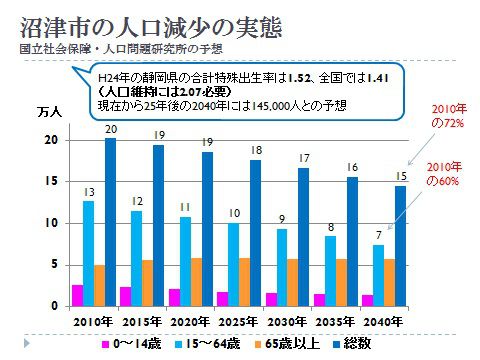 沼津市の人口減少の実態