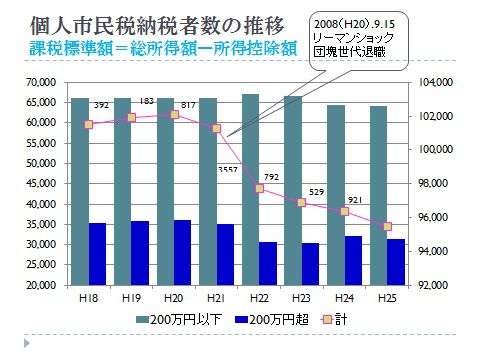 個人市民税納税者数の推移