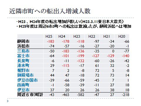 近隣市町への転出入増減人数