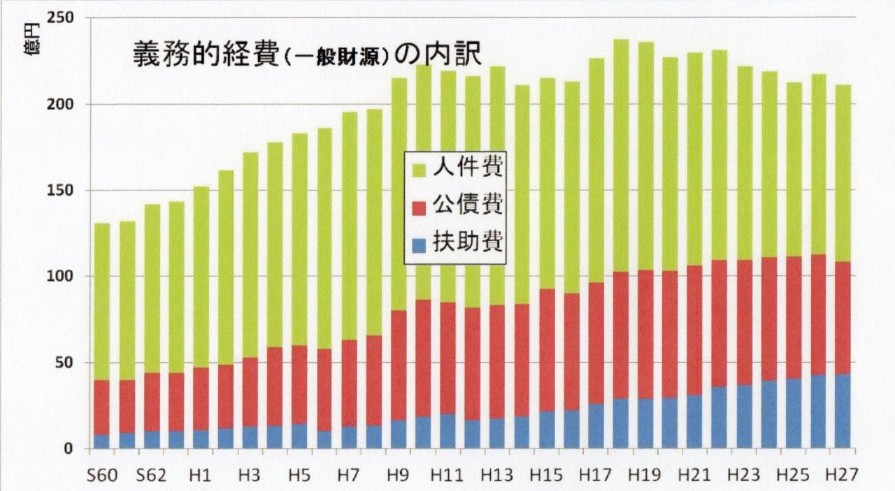 義務的経費の内訳002