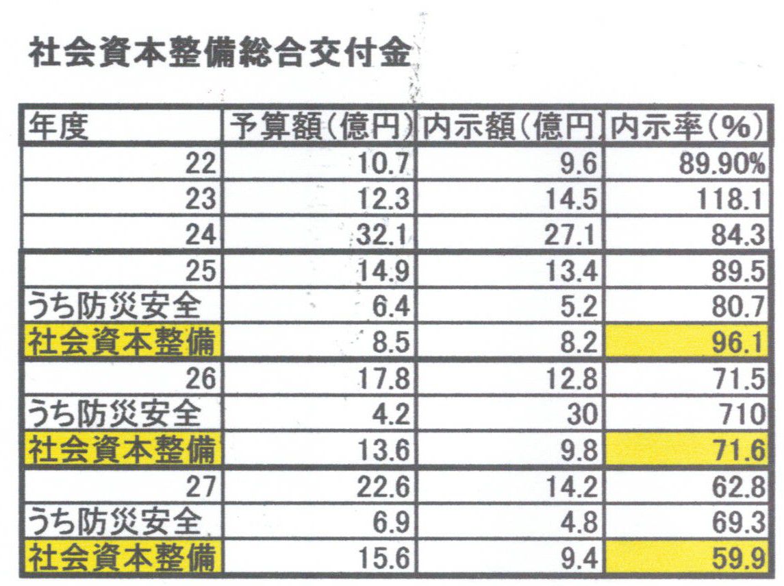 社会資本整備