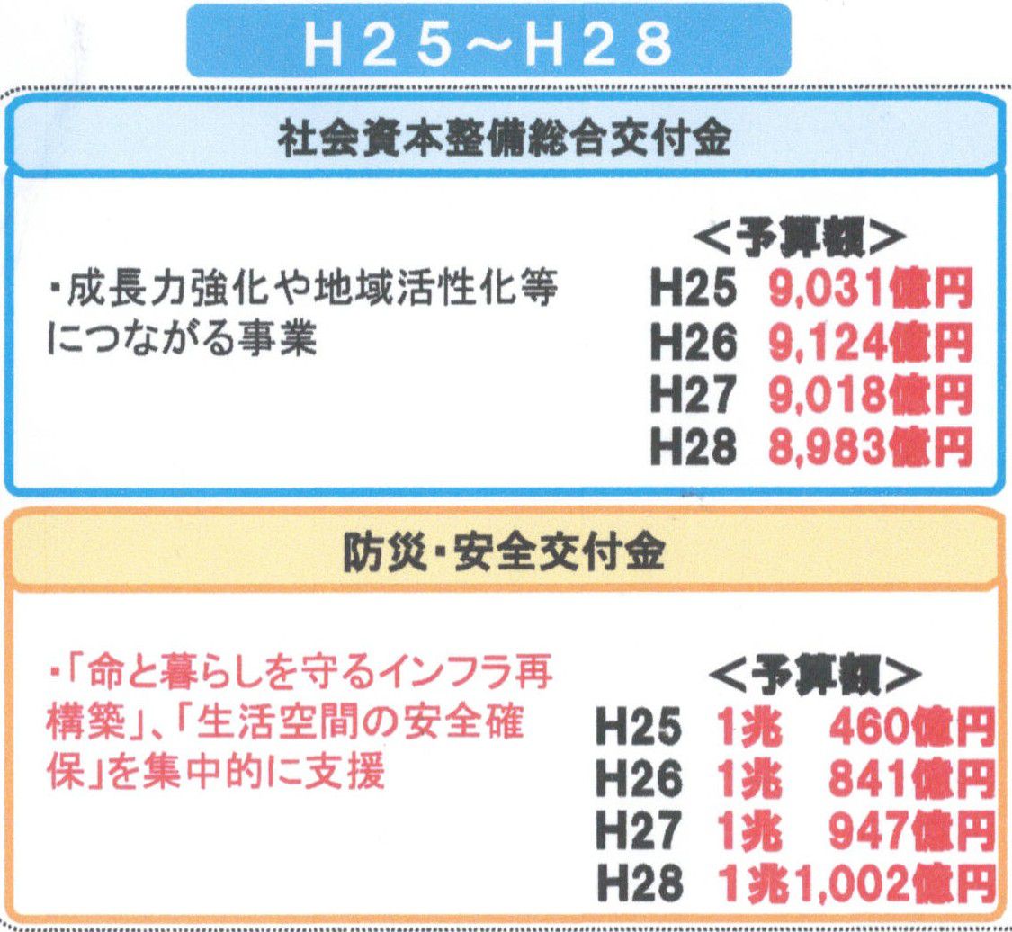 社会資本整備総合交付金2