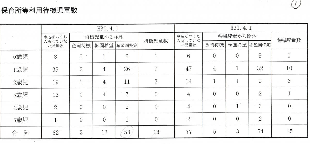 待機児童の内訳Ｈ30Ｈ3120190605