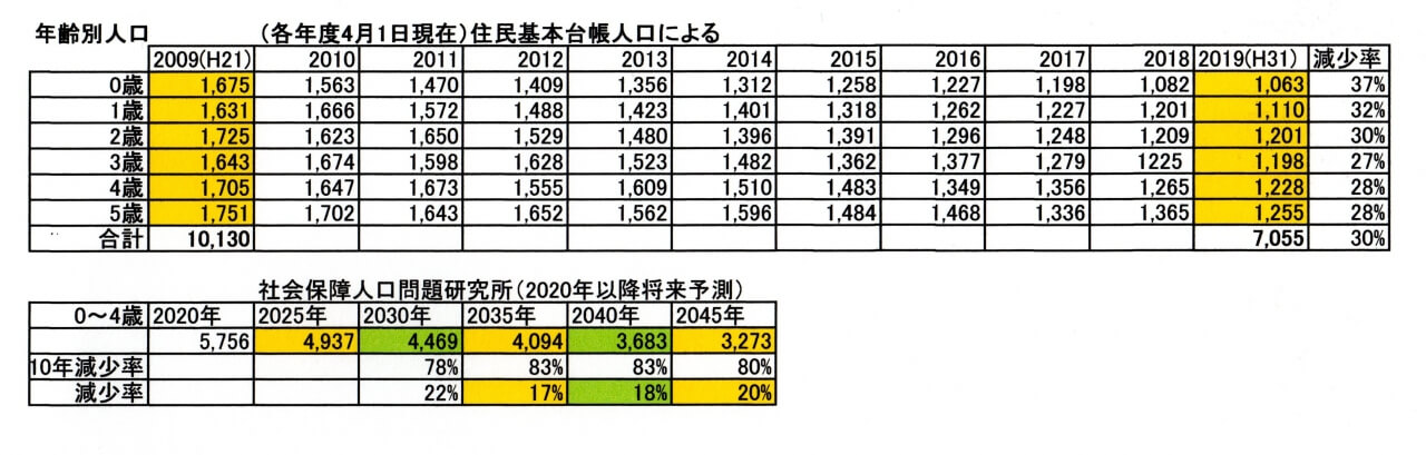 住民基本台帳人口0～5歳