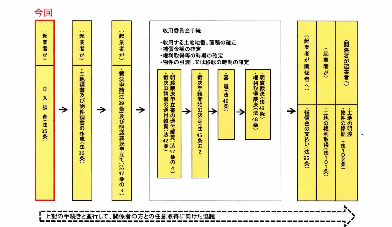 強制収容の手続き2