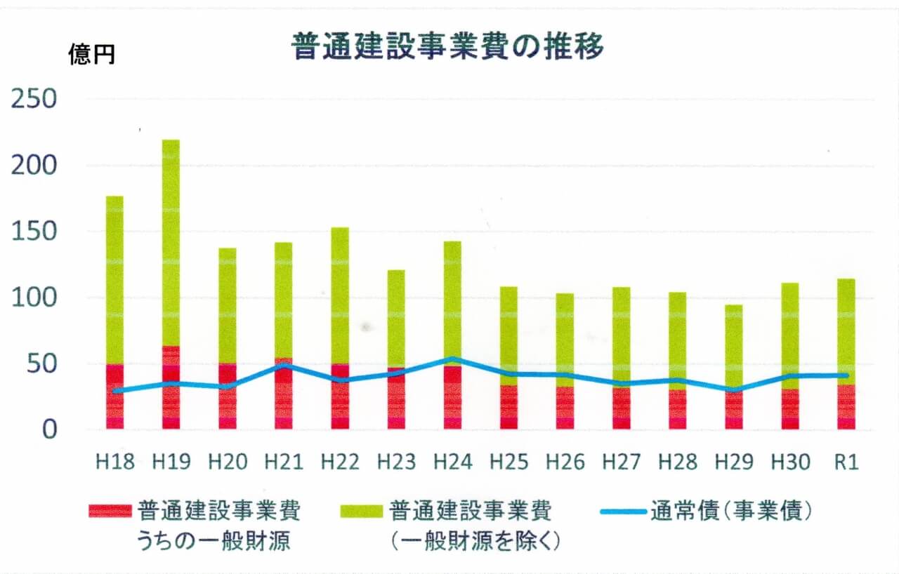 普通建設事業費の推移20201110 (3)