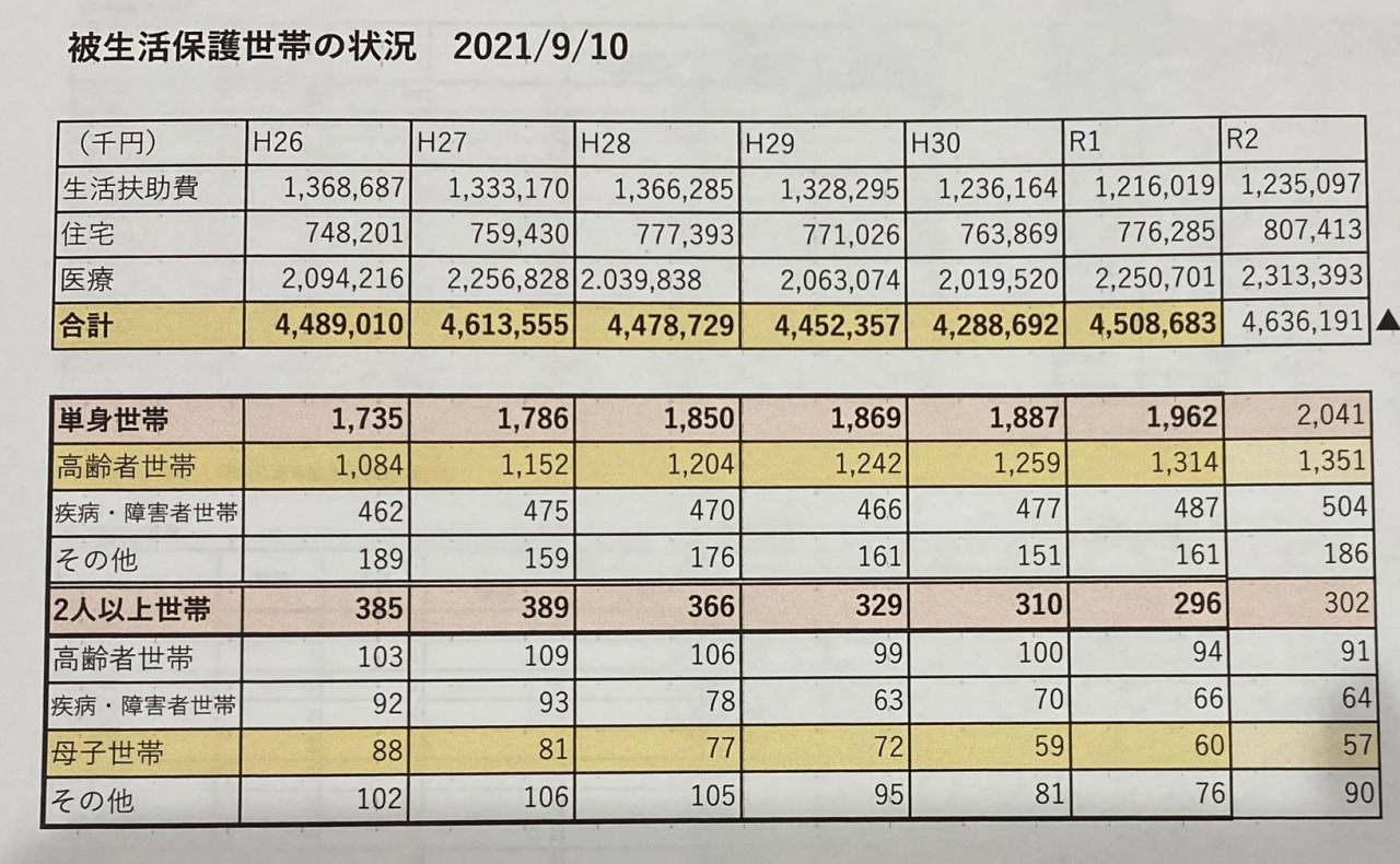 生活保護世帯R2