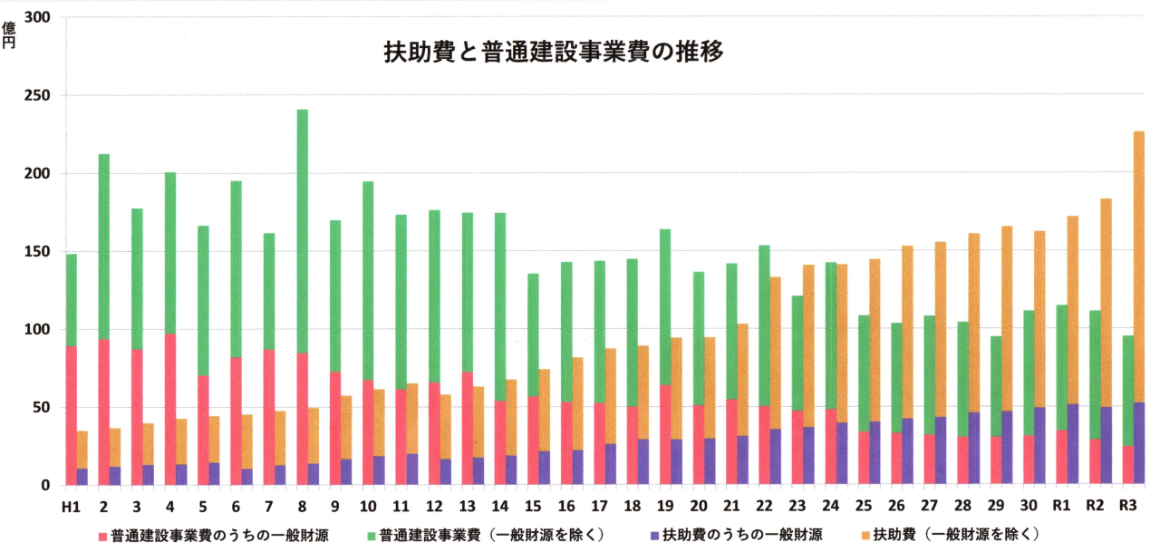 扶助費と建設事業費の推移 (4)