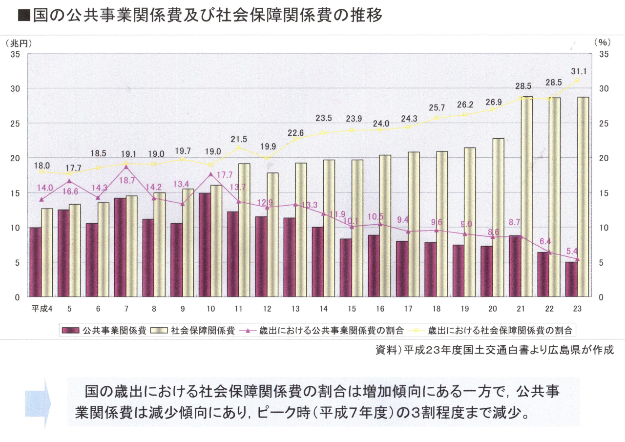 国の公共事業費の推移00025