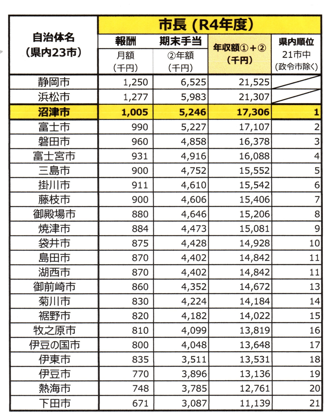 Ｒ4特別職の県内順位