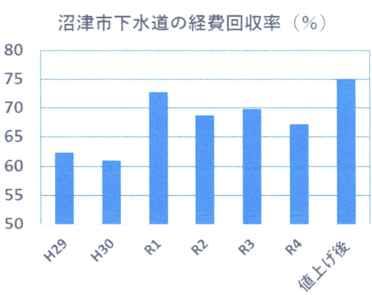 下水道経費回収率グラフ