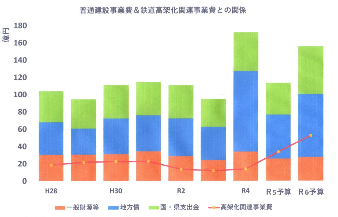 建設事業と高架化事業費グラフH28からR60001