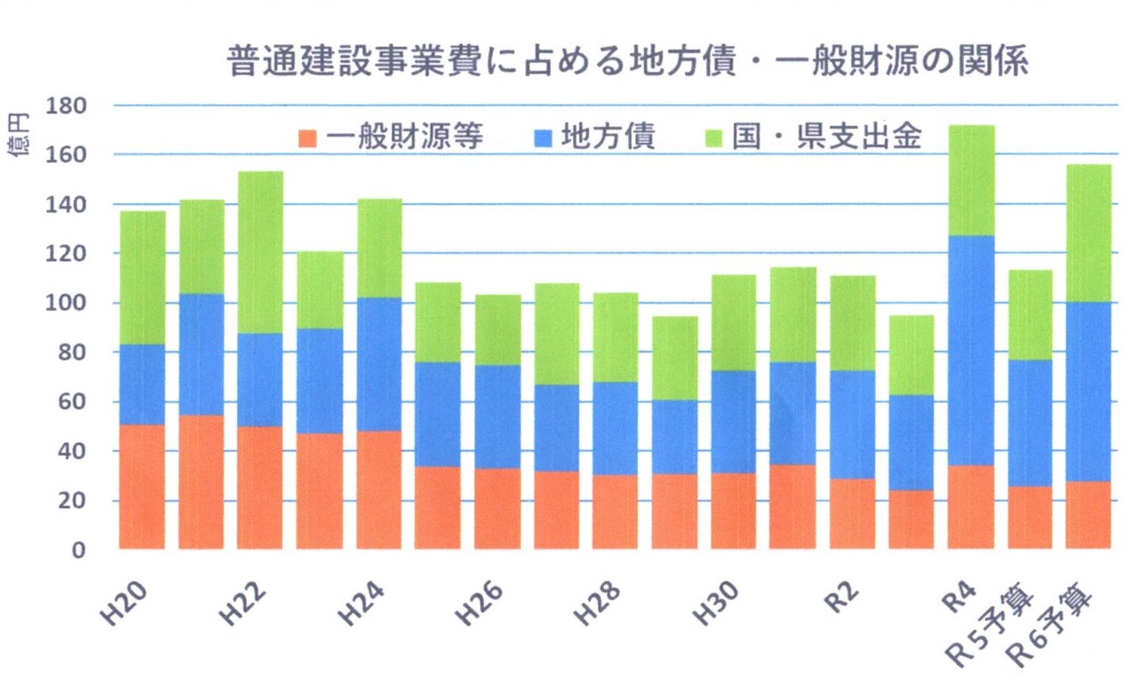 建設事業と高架化事業費グラフH28からR6