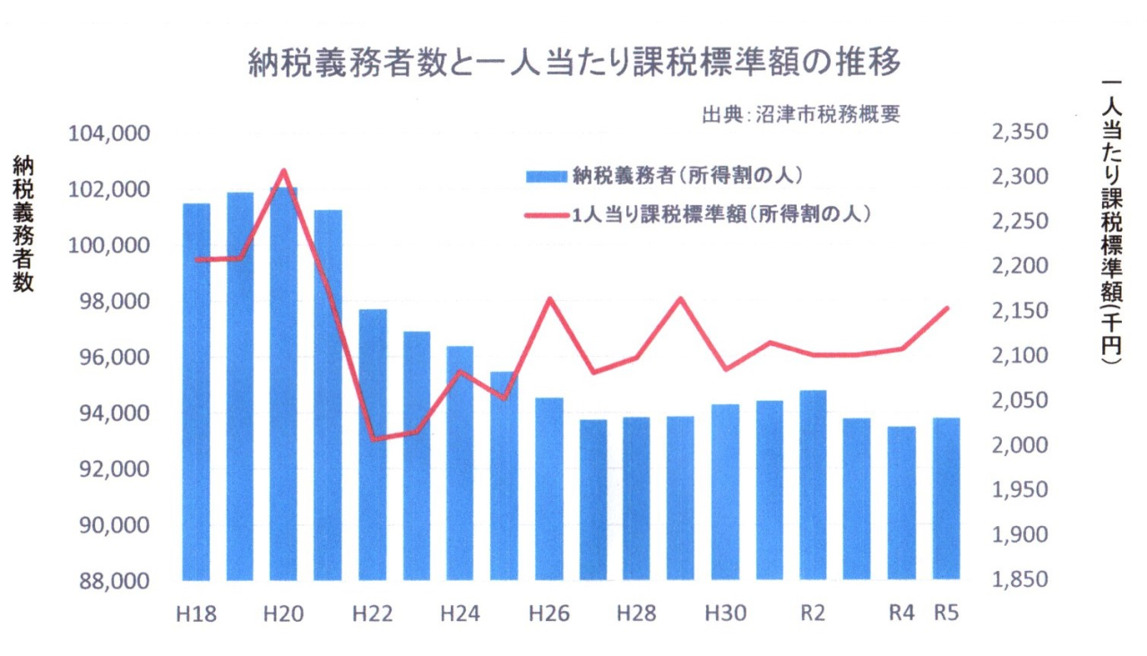 納税義務者数