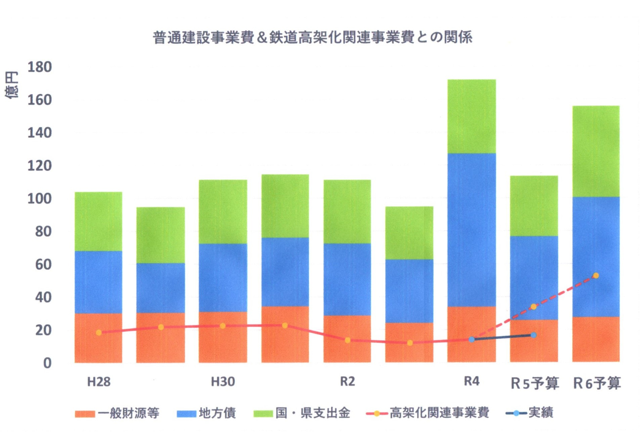 普通建設事業に占める鉄道高架事業費