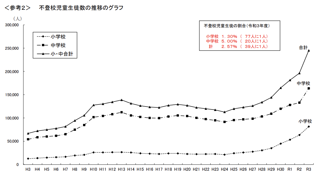 不登校グラフ