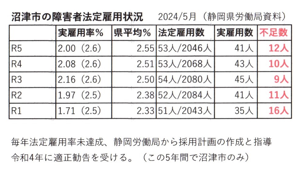 沼津市法定雇用率1