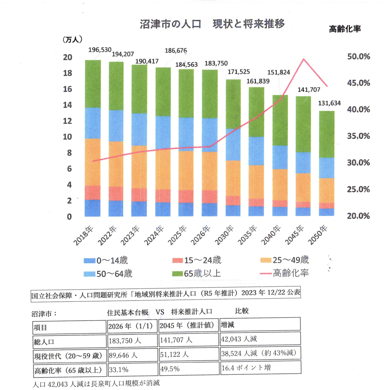 人口推移と比較表