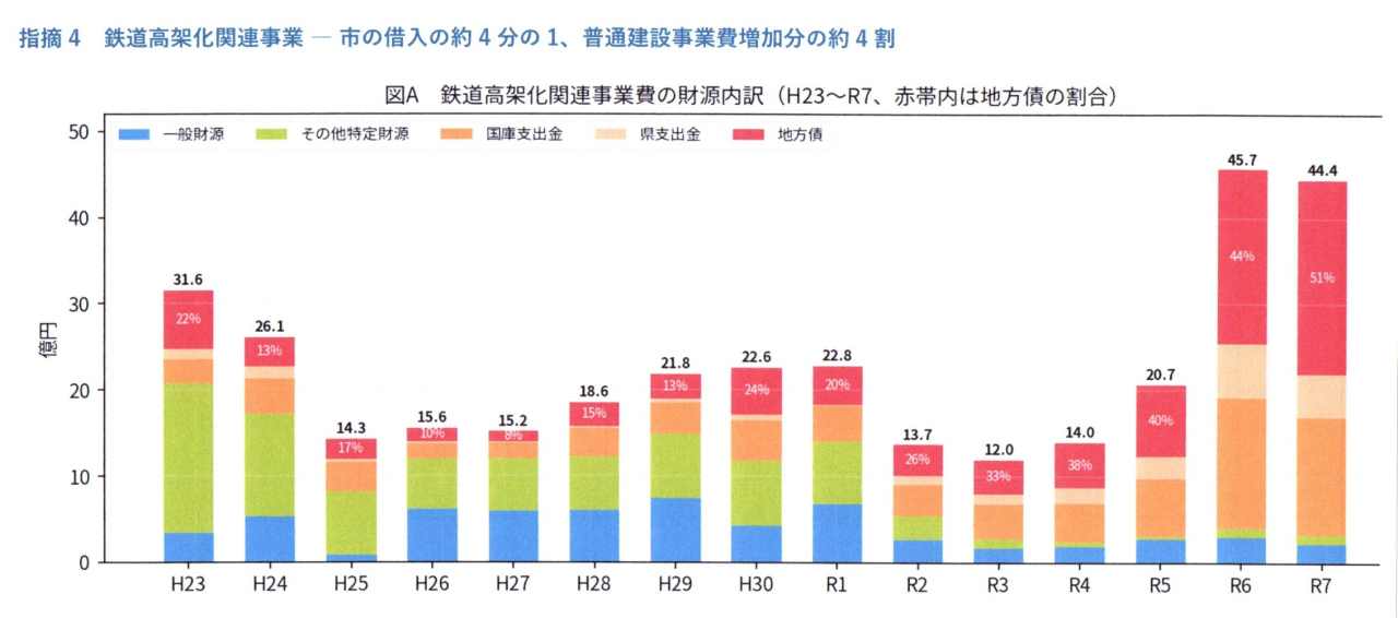 3指摘高架化