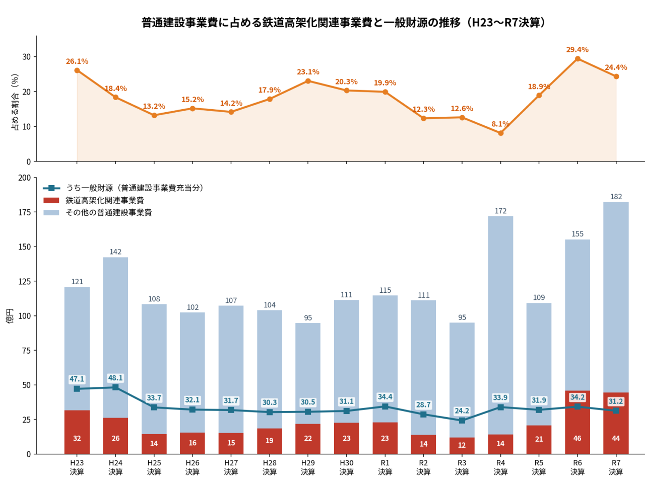 高架化関連事業費_普通建設事業費に占める割合_H23-R7 (2)